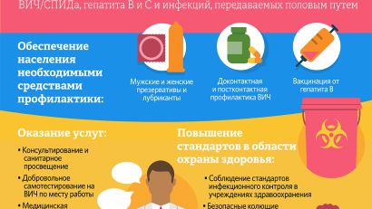 Профилактика инфекций, передаваемых половым путем